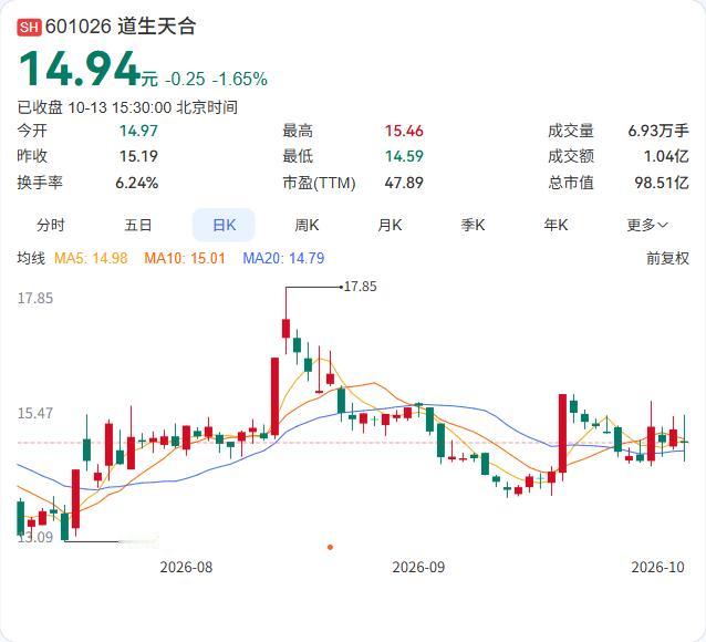 道生天合有2.29亿股限售股将于10月19日上市流通，占总股本的34.78%。