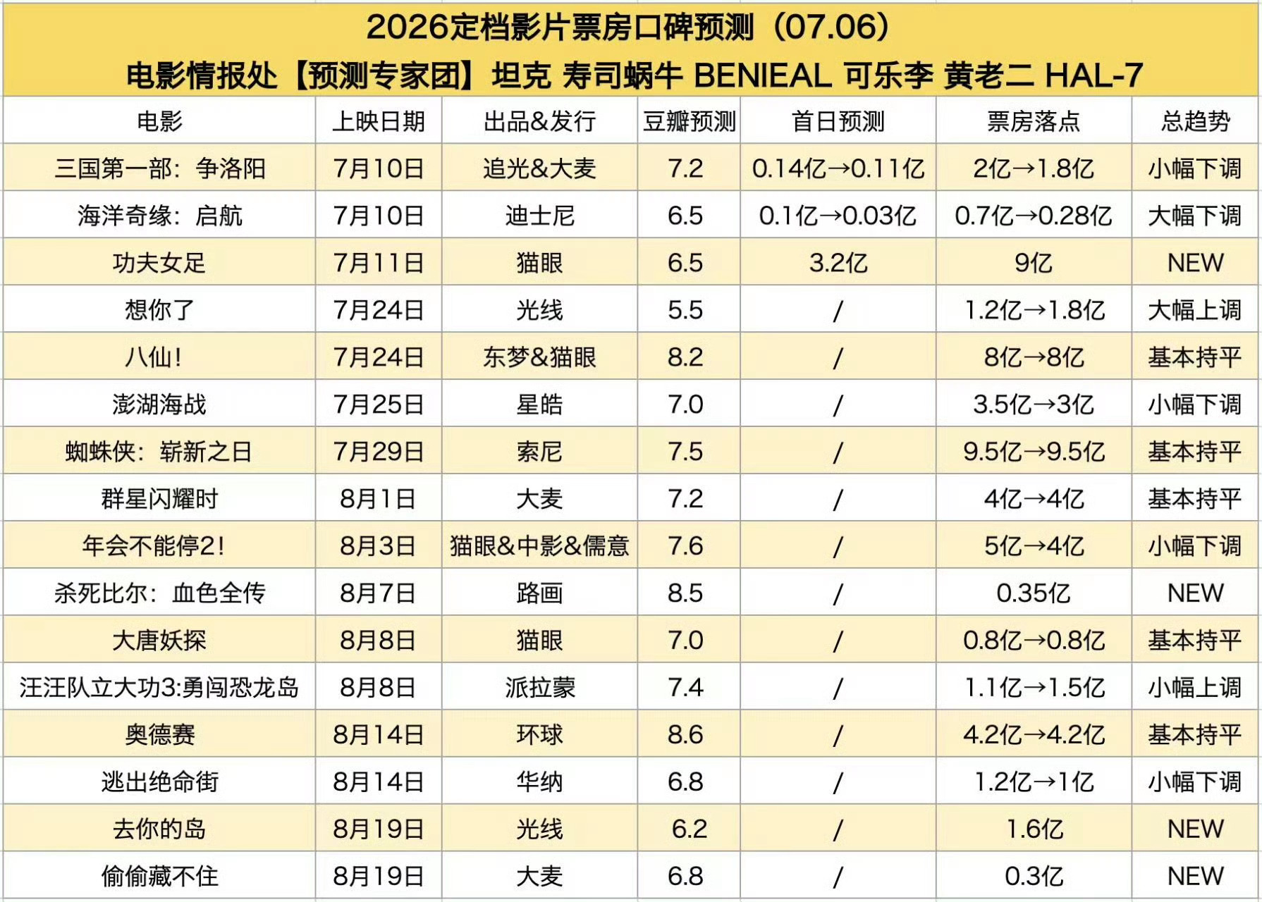 功夫女足预测票房9亿这几天经常刷到少林足球⚽，我觉得功夫女足的票房将远远大于预测
