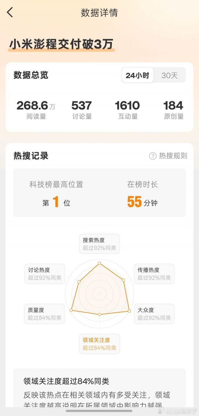 小米澎程9月才正式上市，这谁搞的小米澎程交付破3万热搜