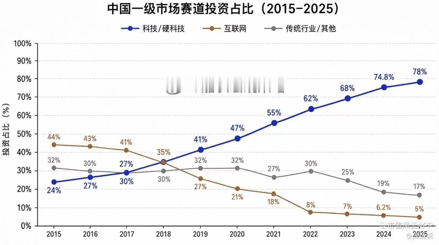 近十年中国一级市场变化：科技/硬科技的投资占比，从 24% 升至 78%互联网从