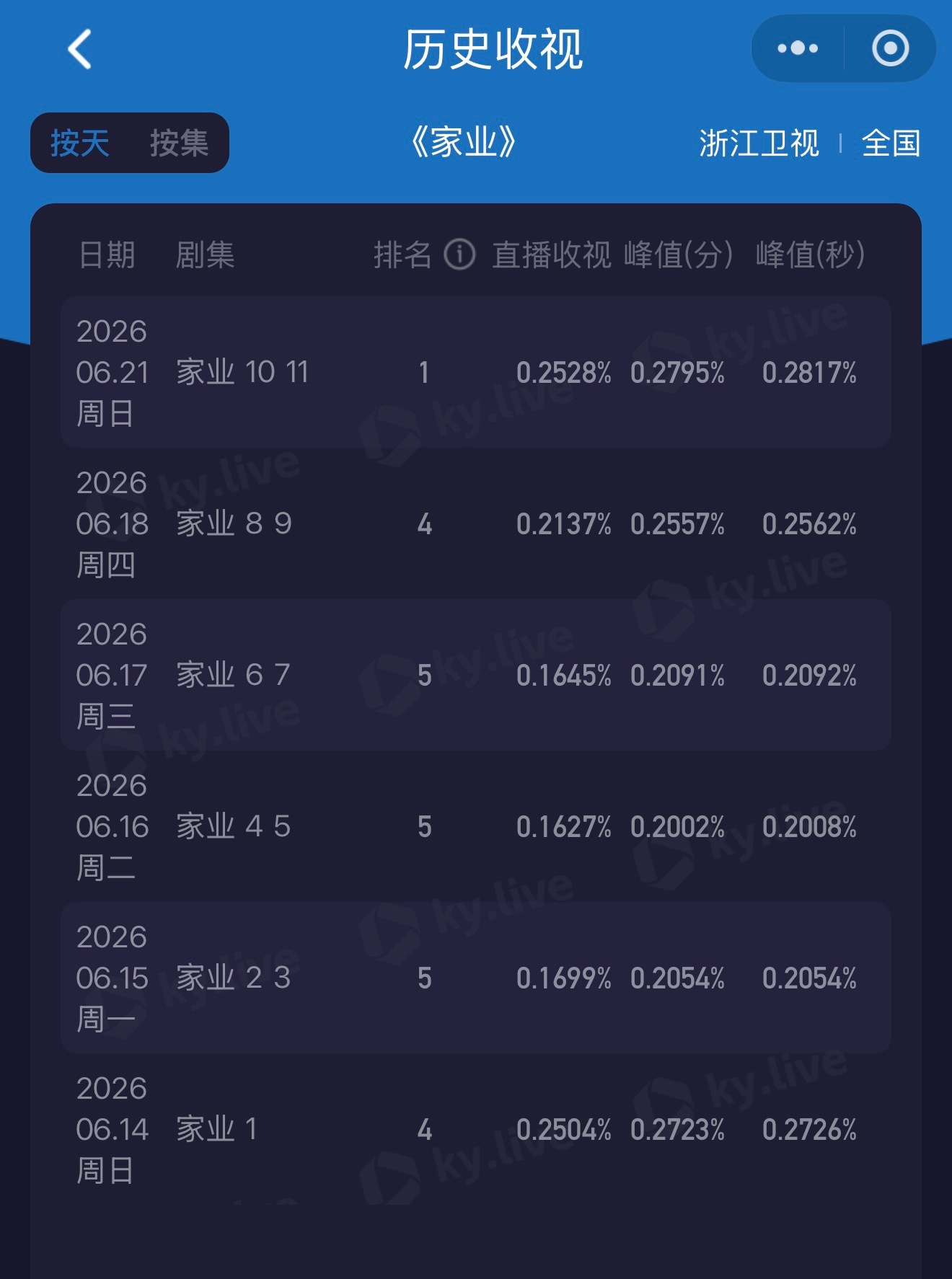 家业登上央一焦点访谈 可以带话题安利家业，热源热搜。《家业》在浙江卫视收视率一路