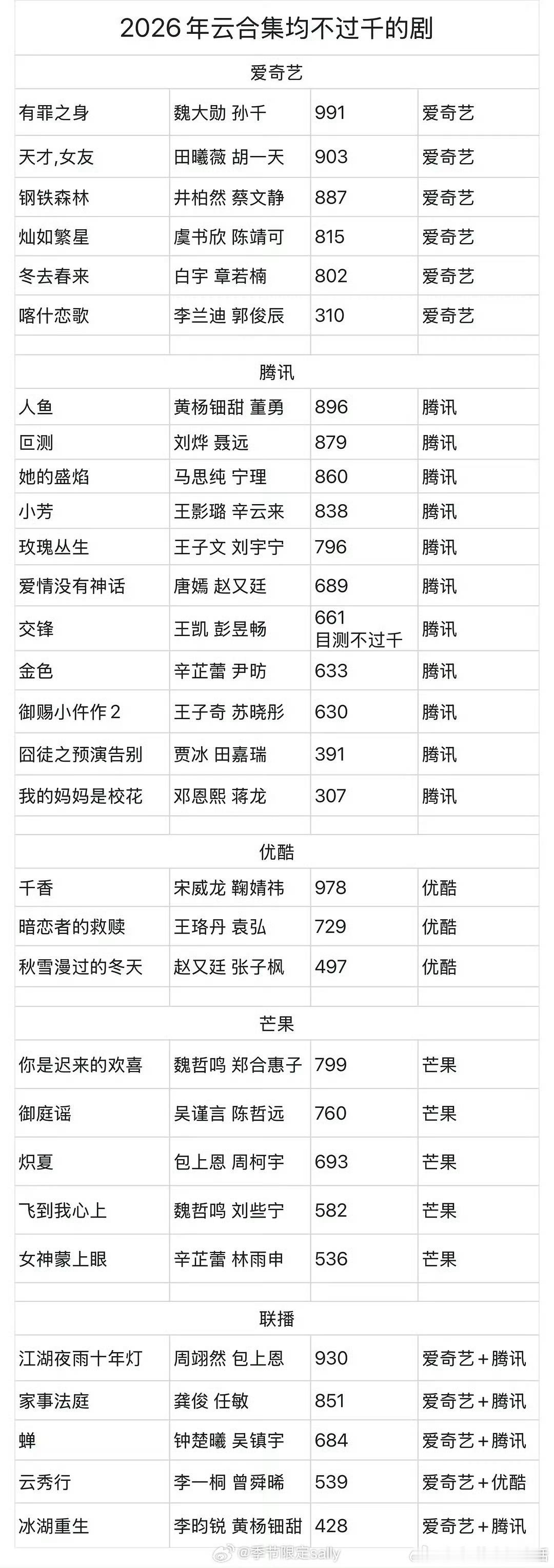 今年云合集均不过千的剧居然这么多。长剧真的寒 ​​​