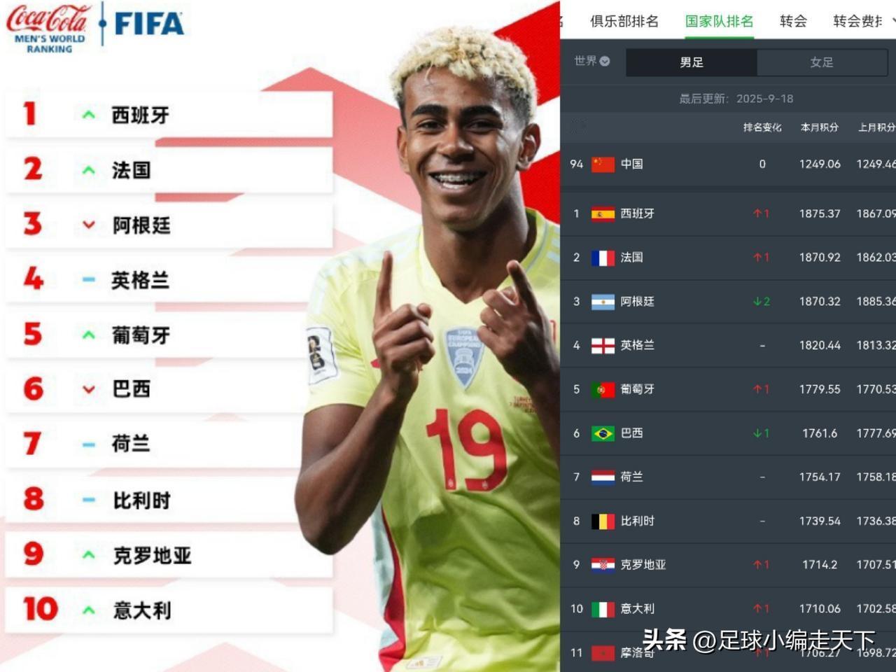 最新国家队排名！西班牙和法国并列第一，阿根廷第二，德国掉出前10。
话说这意大利