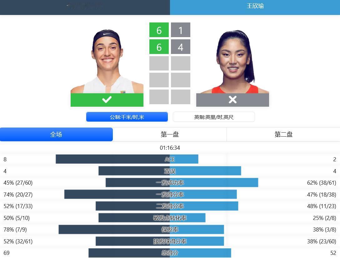 
赛果：
ATP/WTA1000赛马德里站：
张之臻3-6,2-6不敌凯茨曼诺维