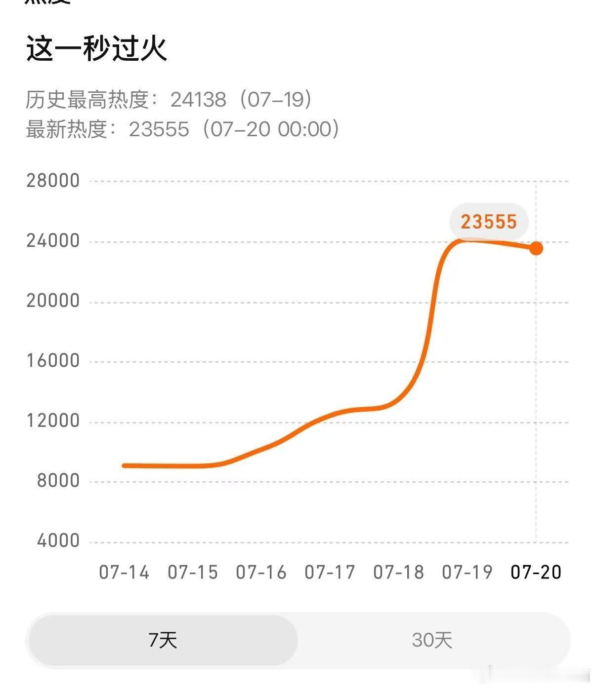 这一秒过火首日成绩这一秒过火首日热度截止0点，这一秒过火🥝最高热度7660，?