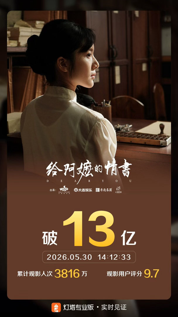 给阿嬷的情书票房破13亿 据灯塔专业版实时数据，截至5月30日14时12分，影片
