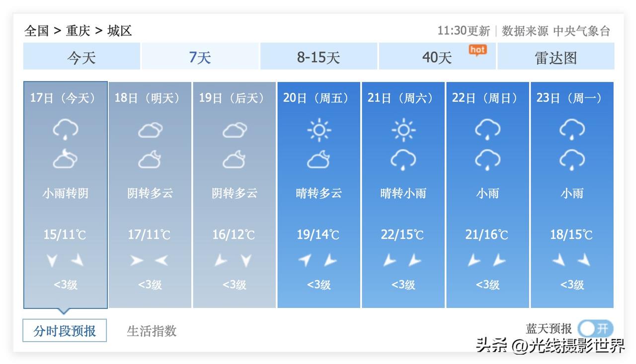 超级大喜讯！3月20日到21日，重庆主城区，可能会出大太阳，气温快速回暖至22度