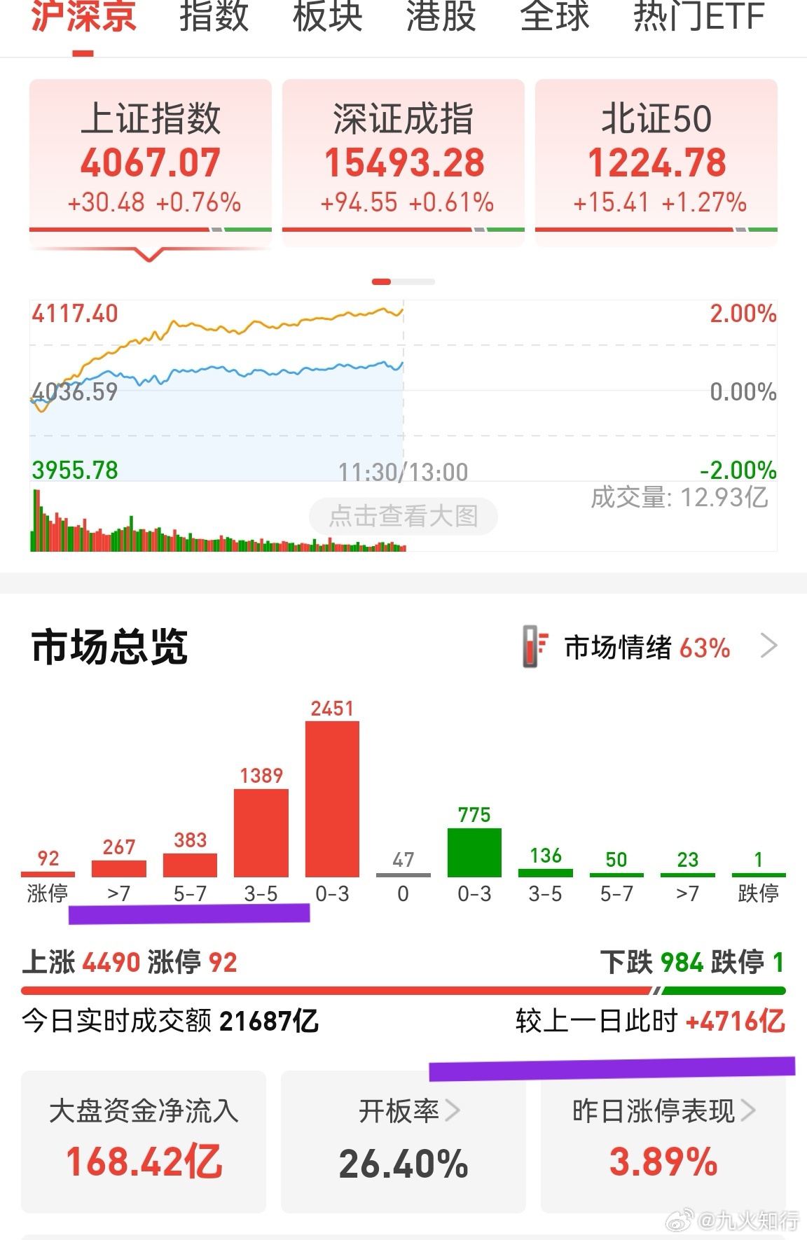好，放量4700多亿，个股涨幅大于3%的多了起来，可惜大于5%的还是有点少。根据