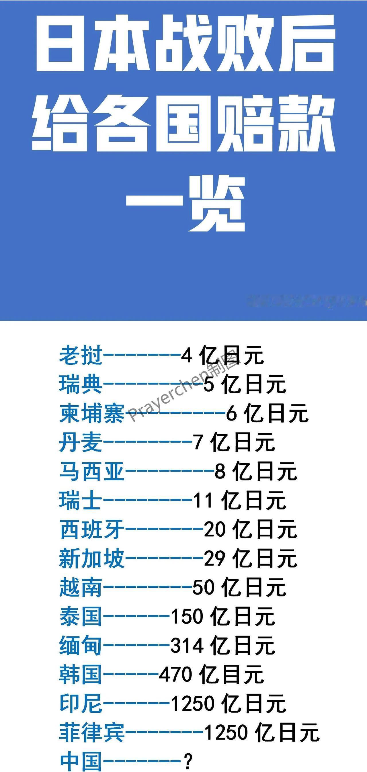 日本：二战后没赔偿我国；
日本：二战后赔了印尼1250亿；
日本：二战后赔了菲律
