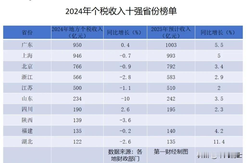 想不到吧！被认为是穷省的陕西竟然是暗藏的财富之省，个税收入竟然排名这么高。
根据