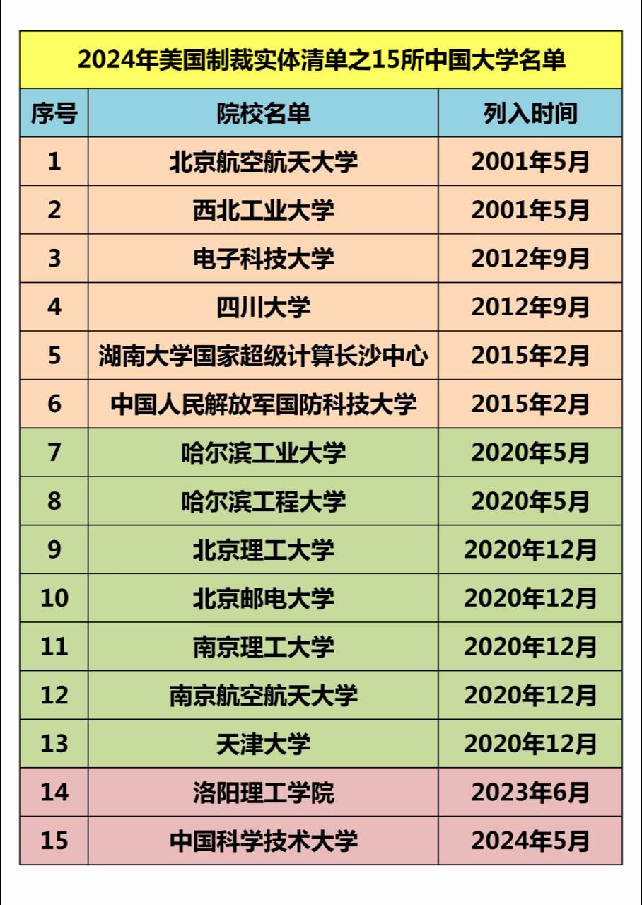 2024年美国制裁实体清单之15所中国大学名单。2024年美国制裁实体清单之15所中国大学名单