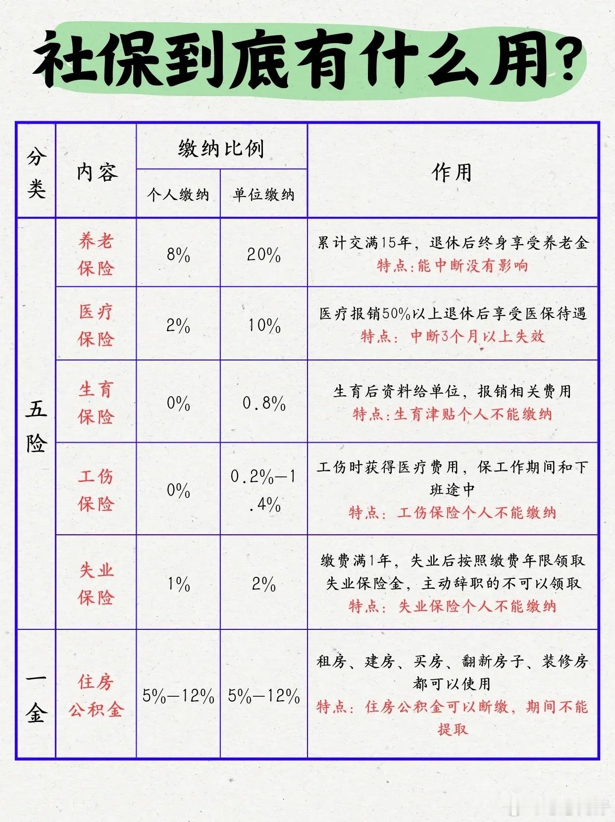 京东为全职外卖骑手缴纳五险一金 终于有牛人把“五险一金”说明白了！很多人参加工作