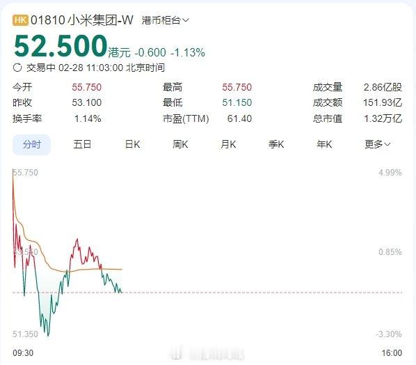 小米股价  “坐过山车”，咋回事？昨天小米大跌超过5%，今天港股小米股价上演 “