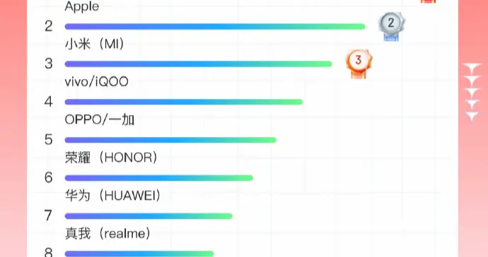 双11手机战报出炉：小米斩获国产销量冠军，苹果仍占主导