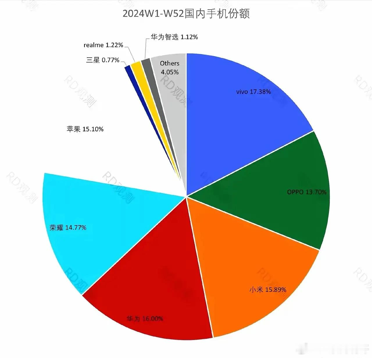 华为还是差点意思，2024年手机销量仅约4320万台，市场份额16%、次于viv