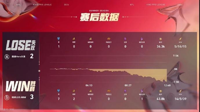 九尾小崽完美联动LGDNBW战胜Hero恭喜LGDNBW3:2战胜Hero拿下比