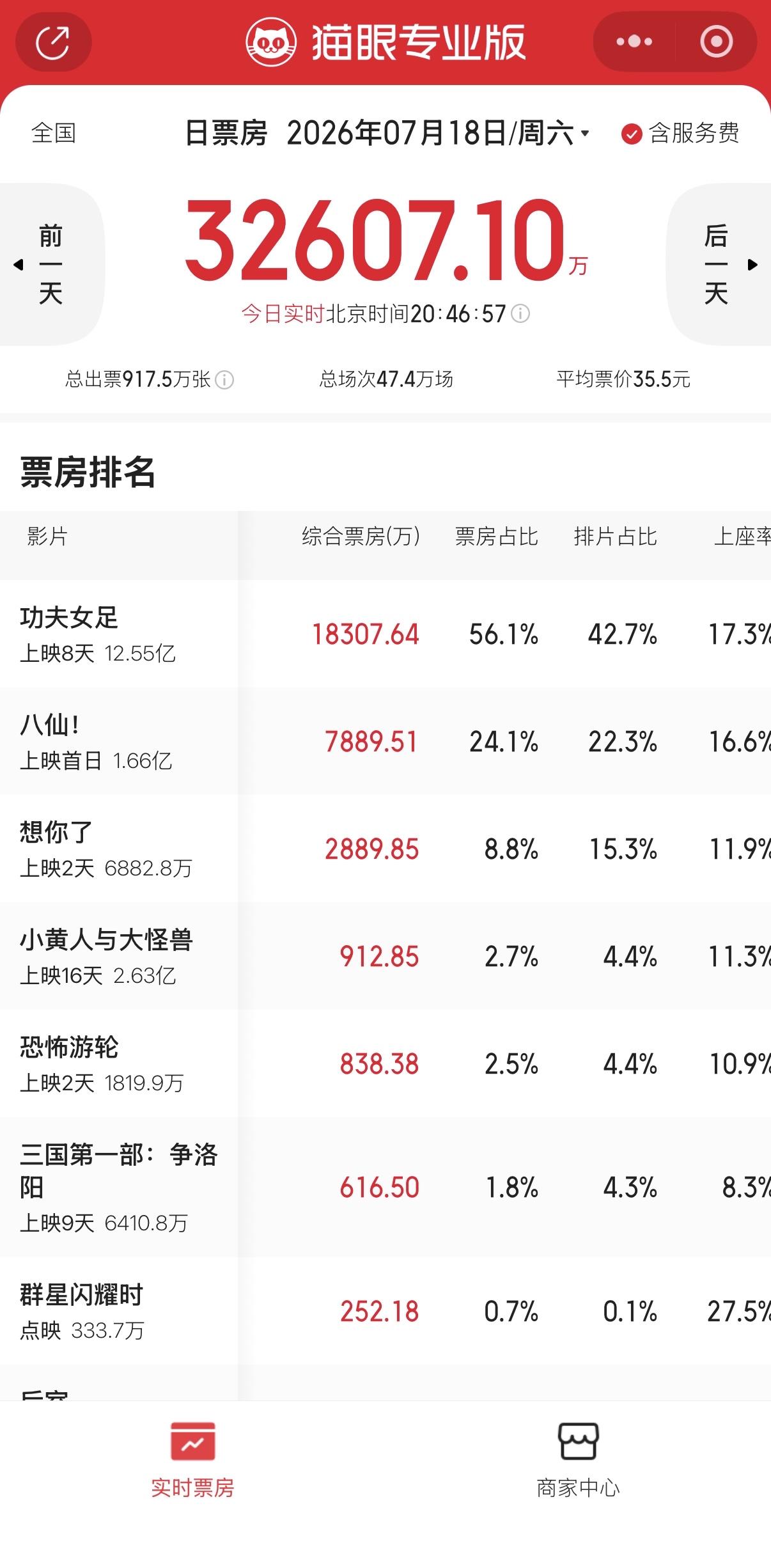 功夫女足回应票房破12亿《功夫女足》票房突破12亿了，即将突破13亿，某瓣评分6