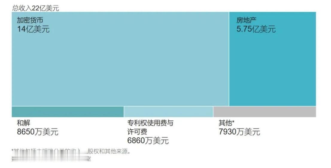 特朗普年入22亿美元，主要来自加密货币
普通的美国总统年薪40万美元，外加补贴若