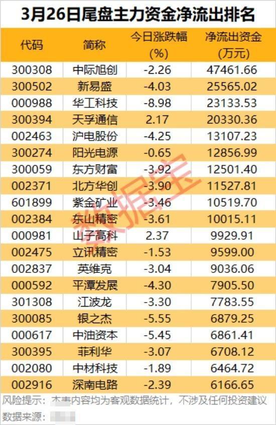 3月26日尾盘主力资金净流出深度解析：资金出逃与赛道分化全景梳理
 
一、核心数