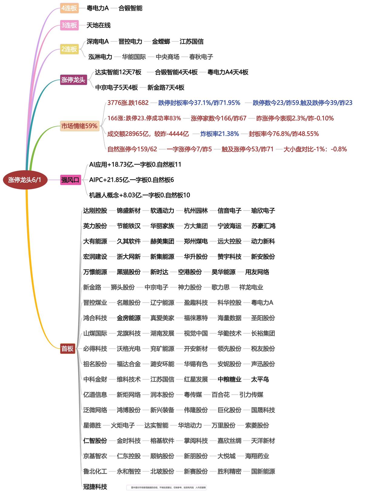 6月1日涨停龙头复盘！