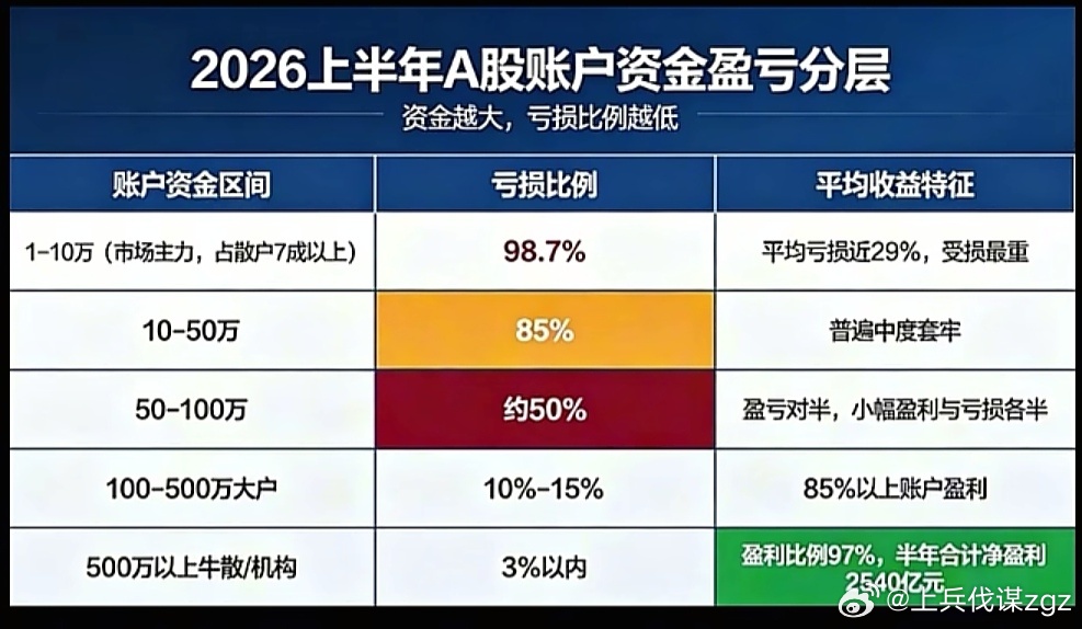 周末看到这个上半年A股散户盈亏数据图，不知真还是假。但也记录一下。市场从传统的“