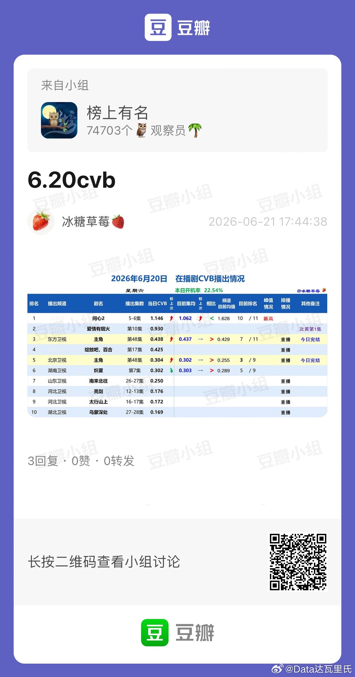 6.20CVB收视率（日榜+集均）周六问心2，1.146，集均1.062，央八黄
