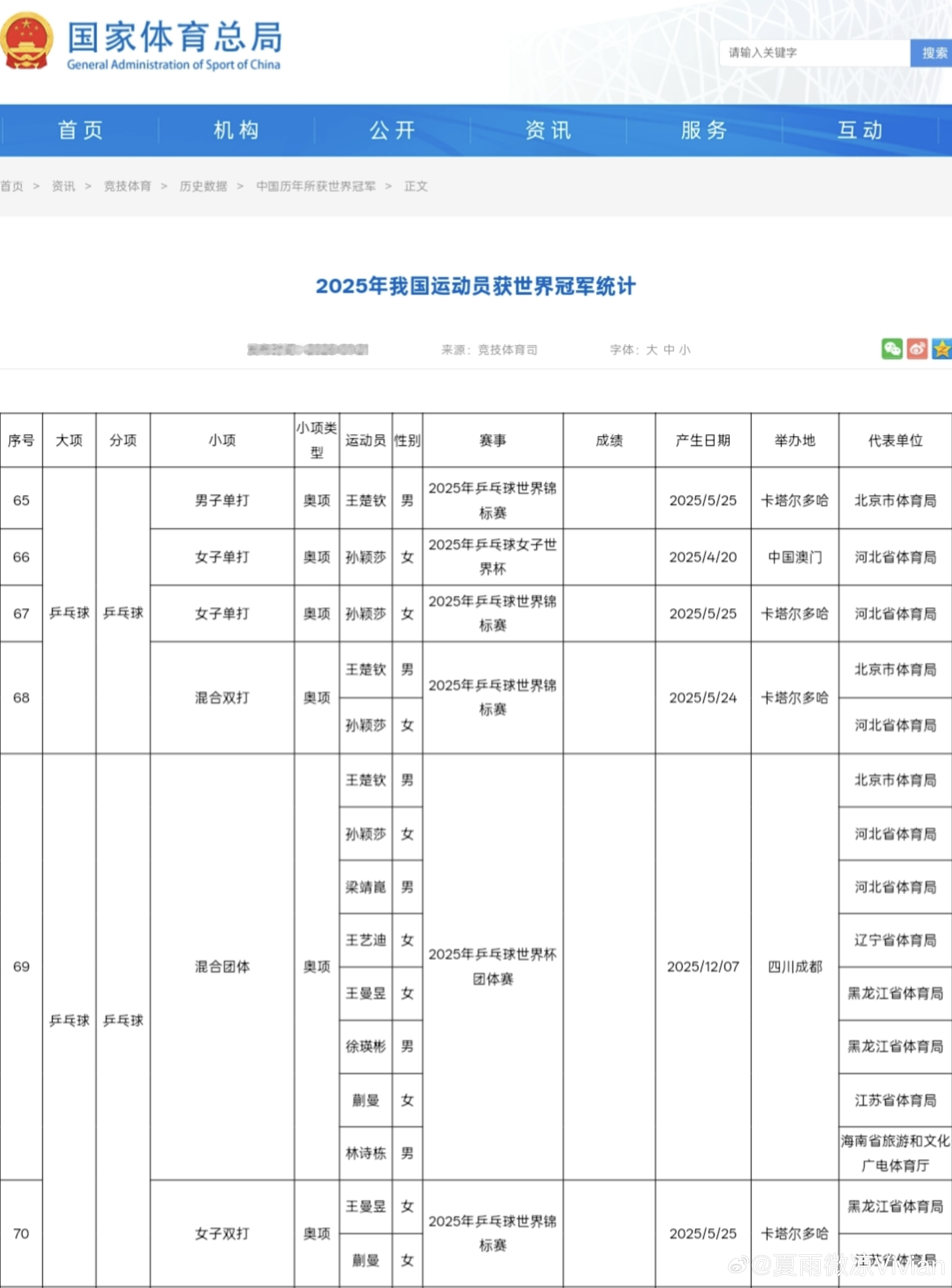 国乒2025获6个世界冠军 分别是男子单打、女子单打、混合双打、混合团体、女子双