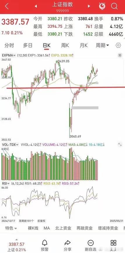 银行见顶了吗，A股这波反弹行情结束了吗？​从4.7号到5.14号，指数从3040