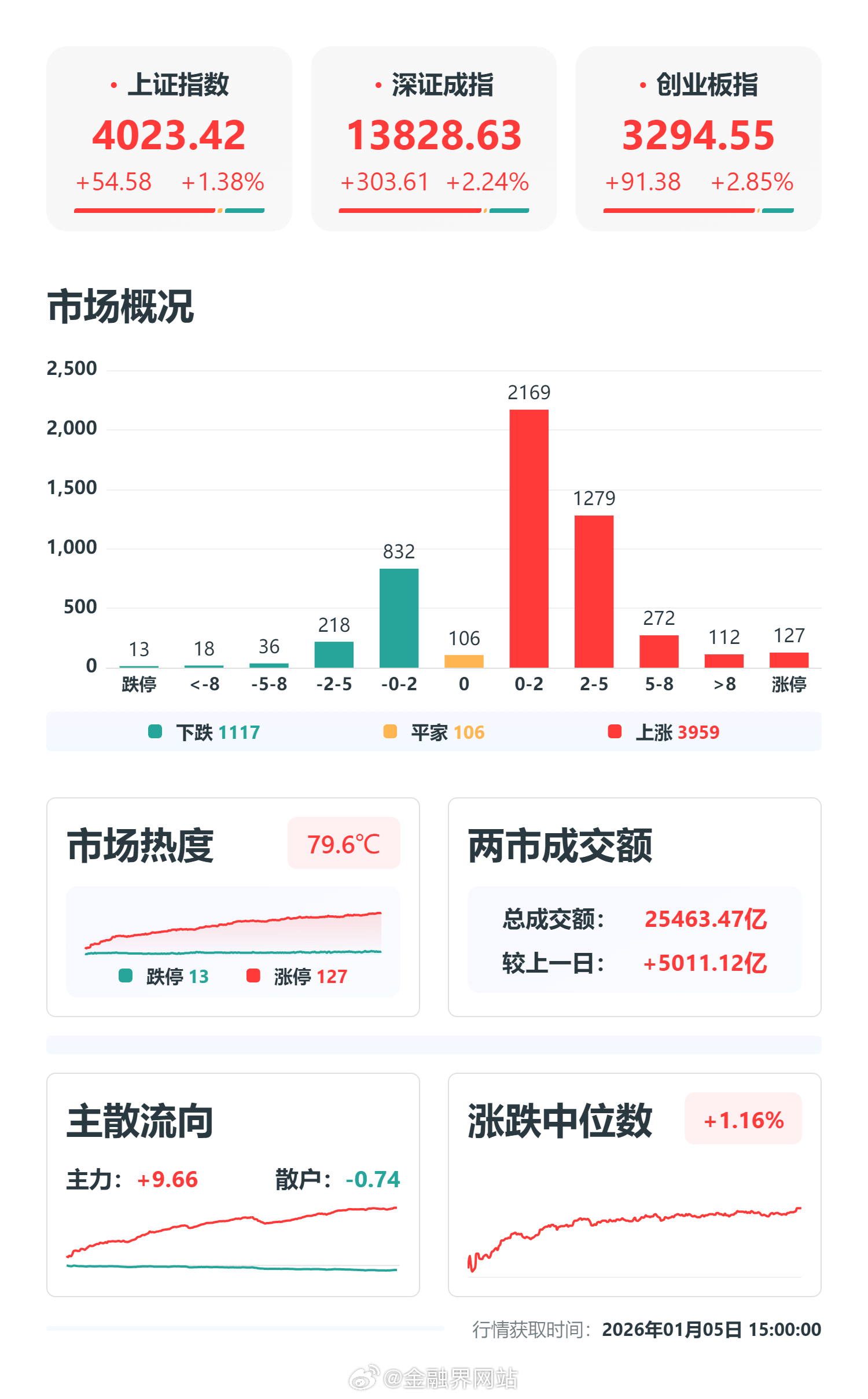 【技术看市：沪指创33年连阳记录，目前没有做空理由，小周期进入安全区间，关键时间