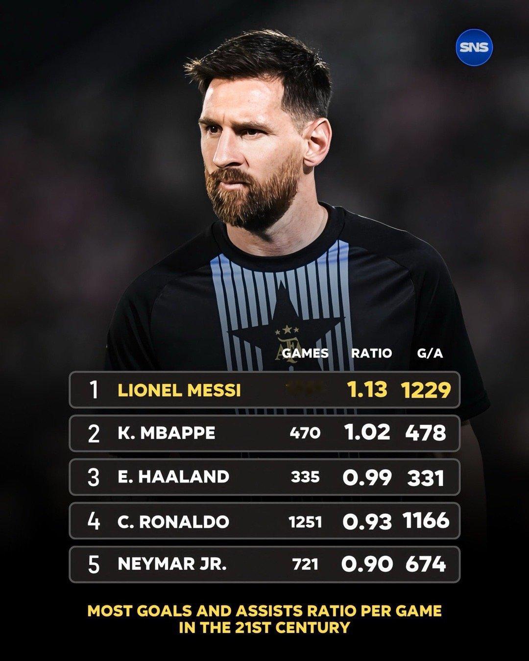 ⚽️ 21 世纪场均进球+助攻最好的球员排名🔝那个男人必须第一：🐐🇦🇷 