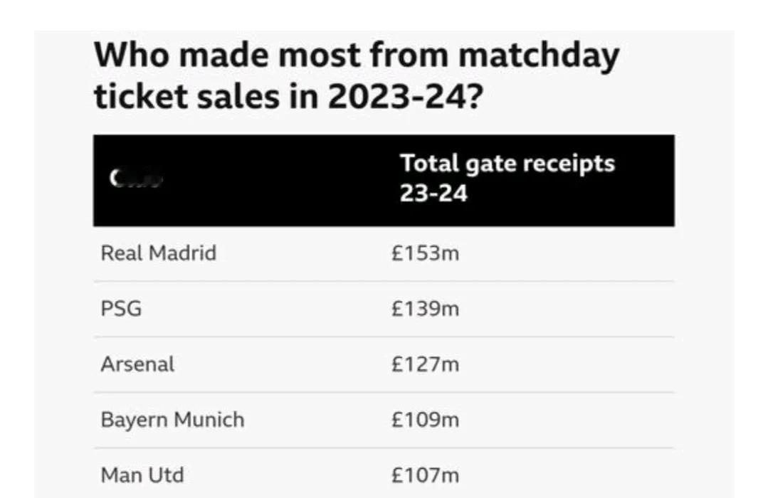 这是BBC（英国广播公司）根据欧足联发布的《欧洲俱乐部财务和投资报告》，统计了欧