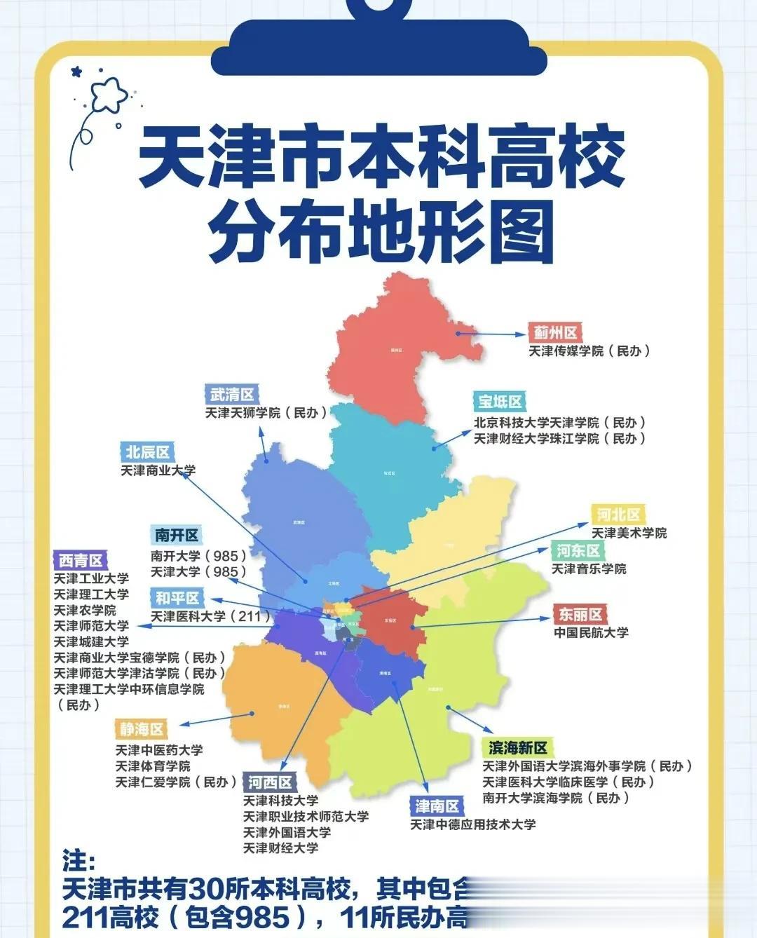 天津本科高校分布图