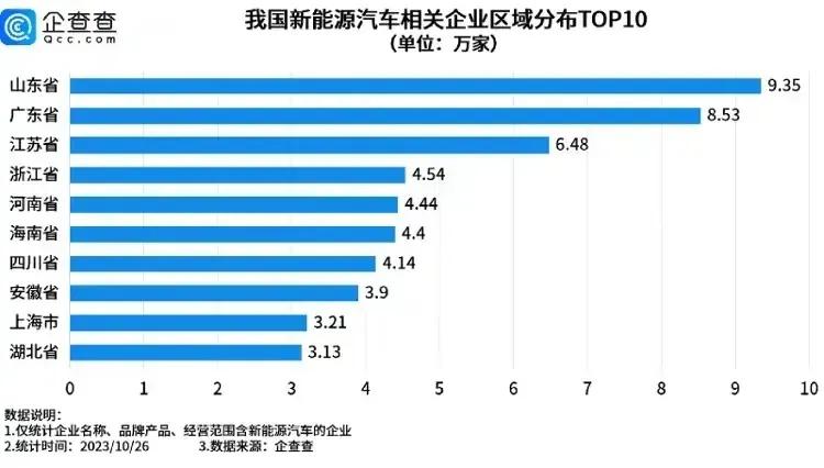 新旧动能转换初见成效，山东新能源汽车相关企业数量全国第一，已经抓住了新能源车的风