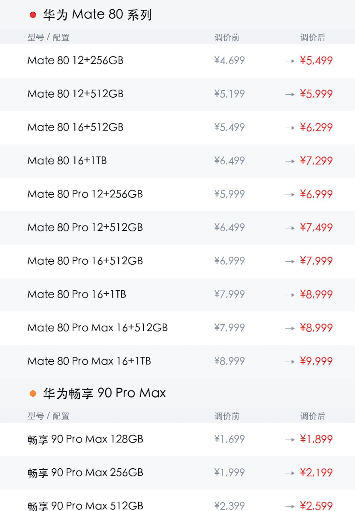 新一轮涨价机型又来了，前阵子没买，这下又得多掏几百[泪奔]
Mate80全系都涨