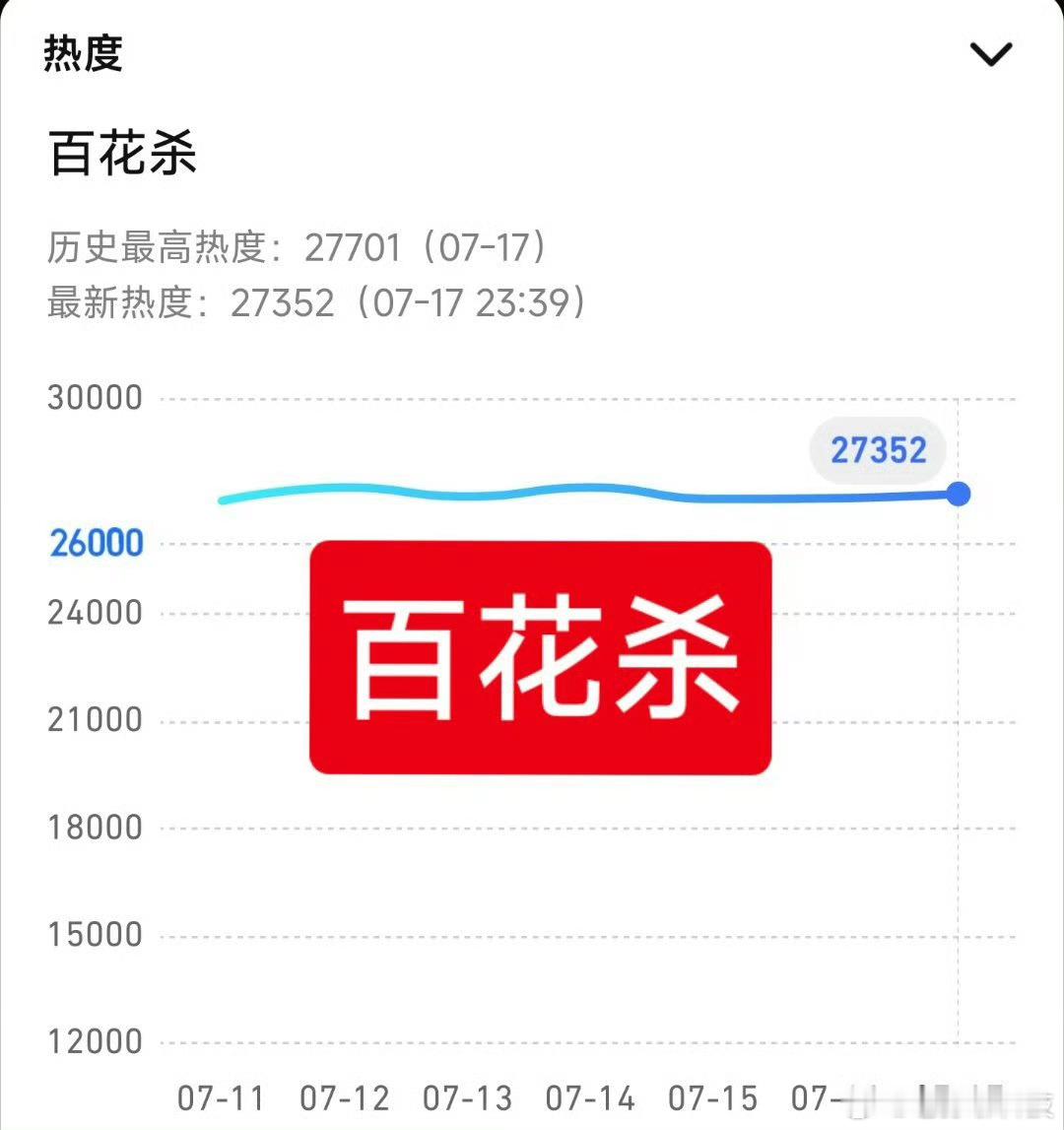 百花杀热度今年电视行业拉完了《百花杀》《野狗骨头》《千香》《雀骨》都是粉丝型自嗨