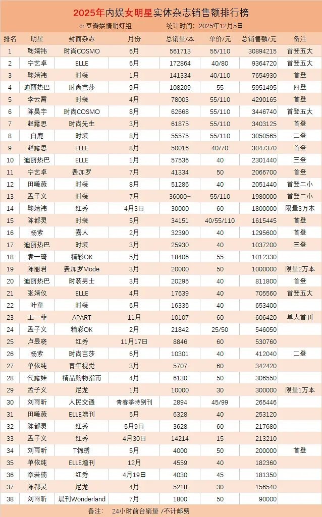 2025年内娱女明星实体杂志销量排行榜 