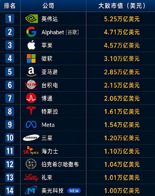 美股有14个超万亿美金市值的公司，a股这边谁会成为首个万亿美金市值的公司？
大胆