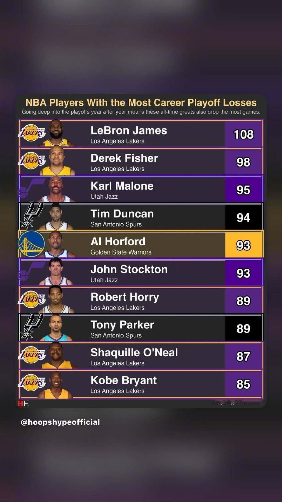 NBA季后赛生涯输球场次历史榜单（截至当前）：
勒布朗·詹姆斯：108场
德里克