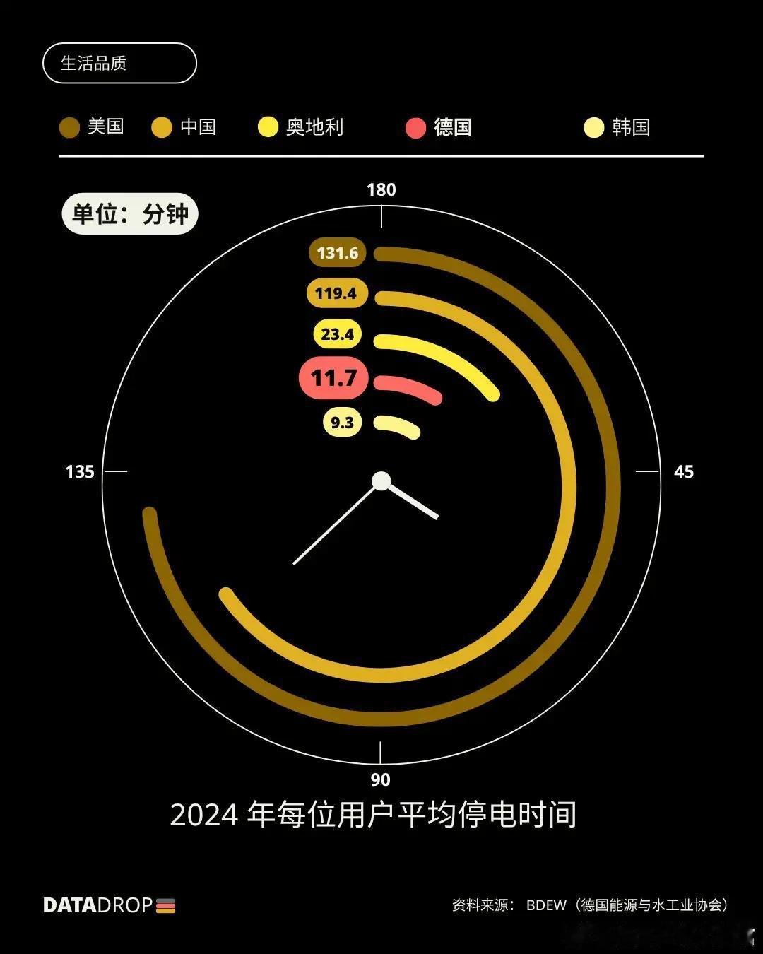 德国驻华大使馆公开造谣，打了谁的脸？
他发微博说，德国每位用户平均停电时间一年是