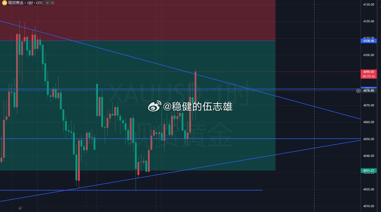 前脚才说完行情走的快，没办法通知，现在就给机会了，黄金4091空，损6美金，目标