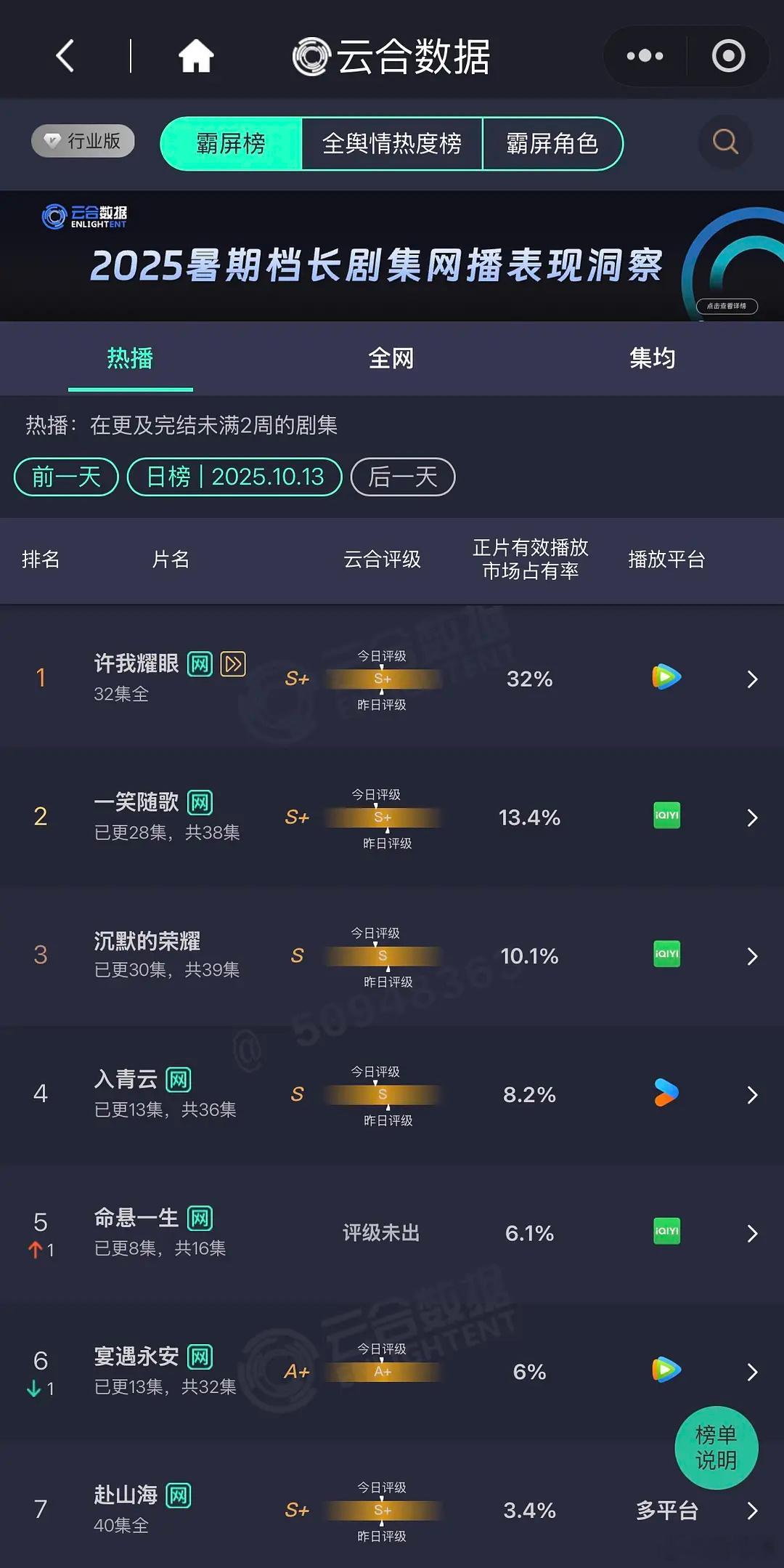 10.13云合许我耀眼播出18天云合年榜第十对比10.12云合涨幅已经有一宝进入
