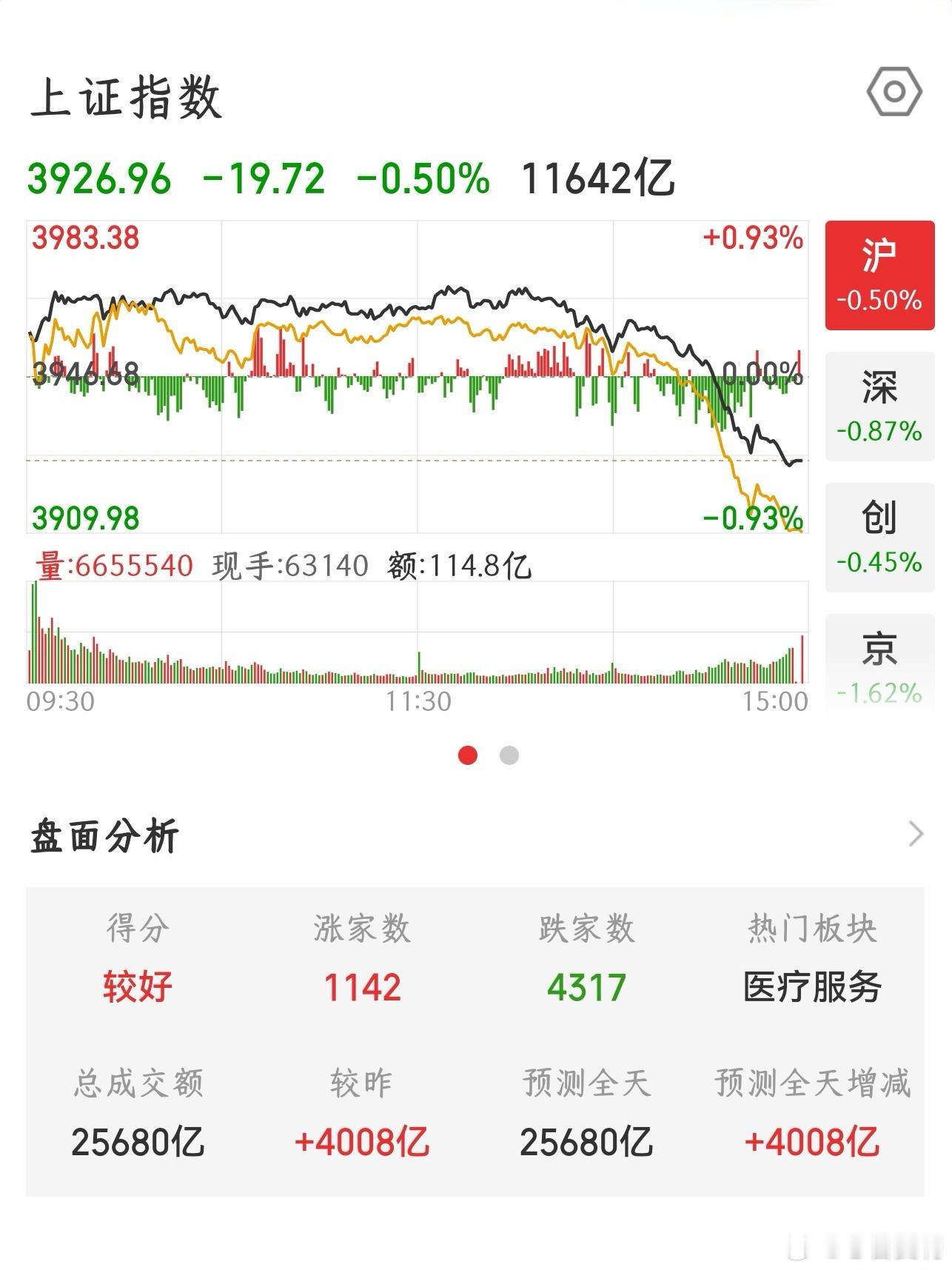 【2026.8.13】收盘：上证指数下跌 19.72，报 3926.96，上涨 