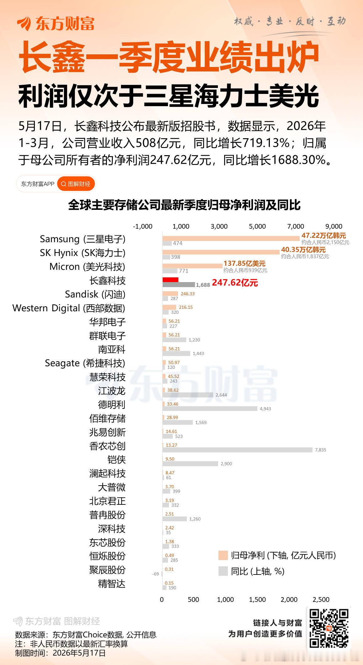 长鑫存储的主体长鑫科技即将上市。这业绩感觉中一签收益直接超50万啊。 