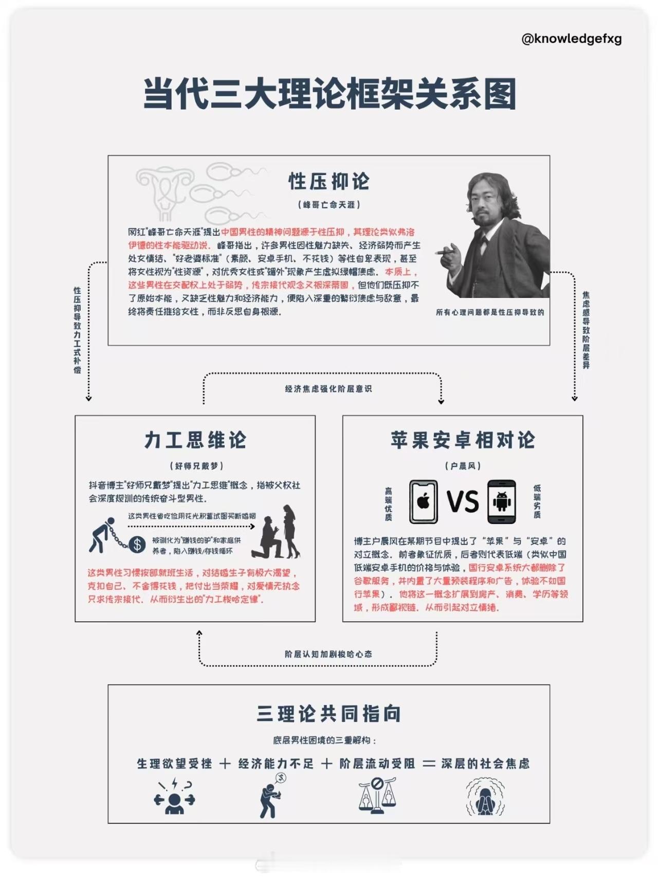 当代三大理论框架关系图 ​​​
