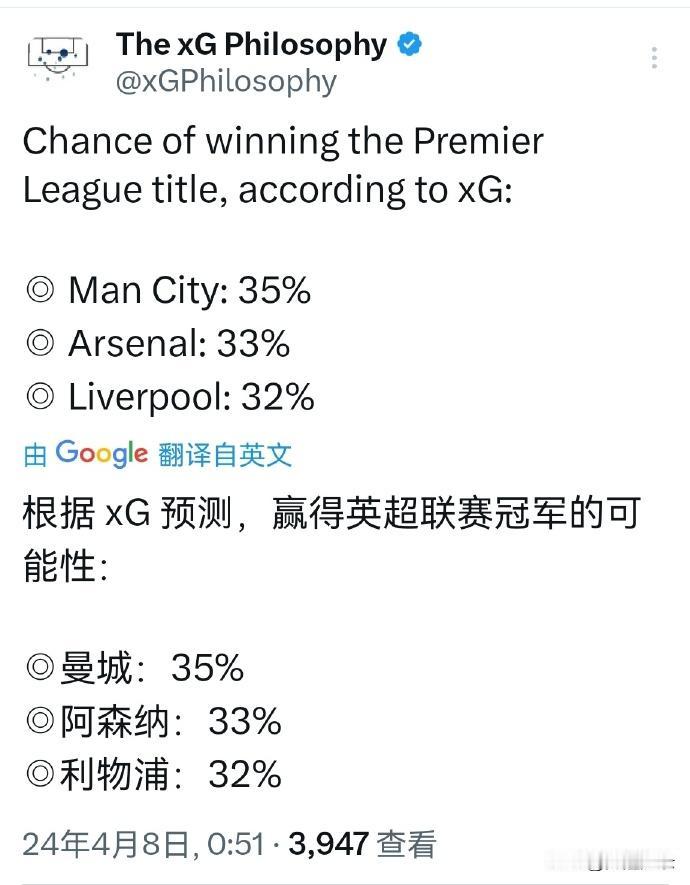 利物浦夺冠可能性一下子掉到第3。

阿森纳夺冠可能性一下子升到33%。

——这