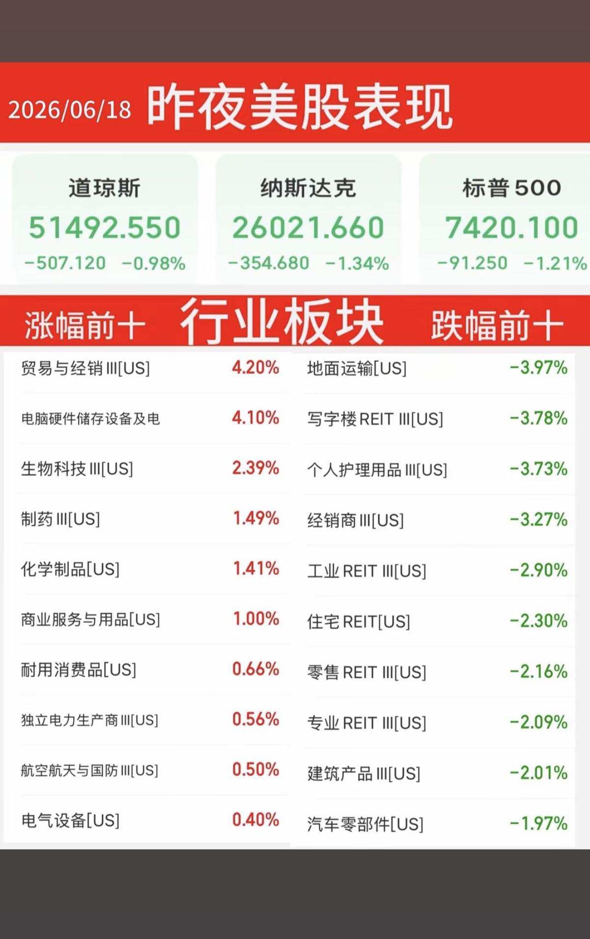 6.18周四   昨夜美股指数+题材股 表现！

道指跌-1%，纳指跌-1.3%