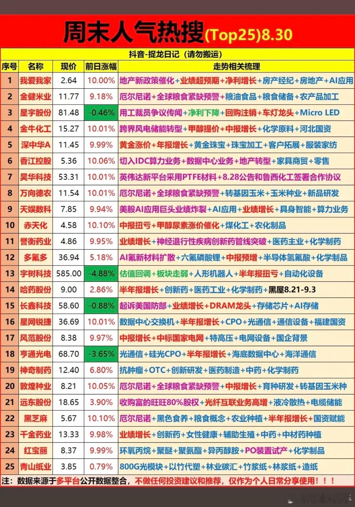 8.30周日  周末市场发酵：人气热搜榜！1.地产新政策2.黄金、贵金属3.厄尔