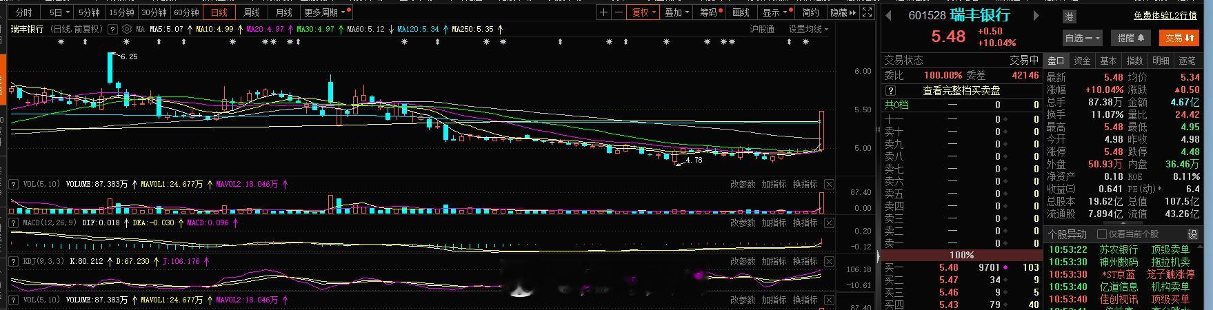 银行小体量的先锋苏埃县涨停，这很正常，板块先锋先打高度，中军大部队压阵，稳步上攻