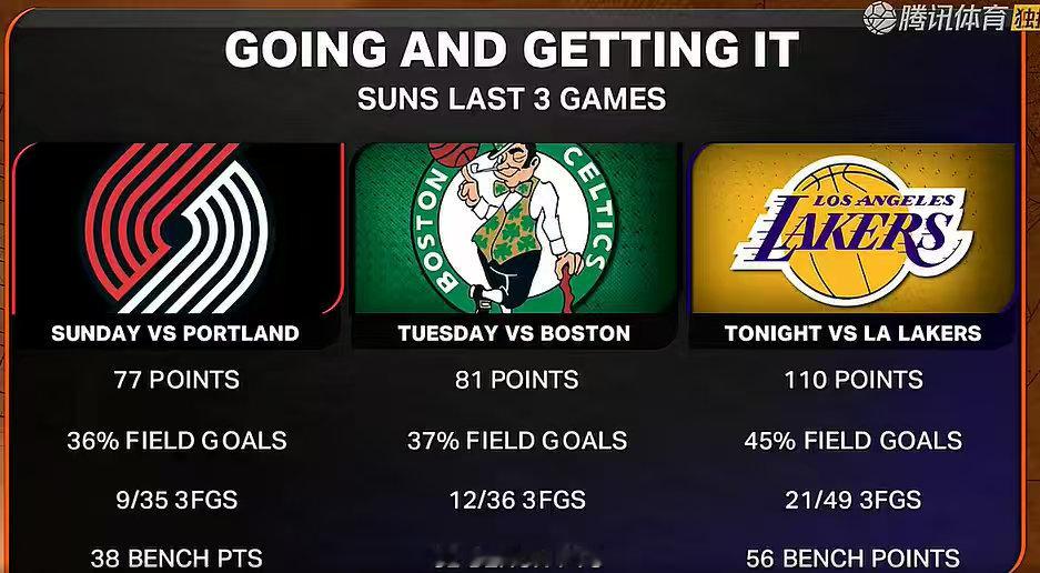 太阳战胜湖人看了最后几分钟，最大的感受：湖人队，是真的没人愿意防守，各种一步被过