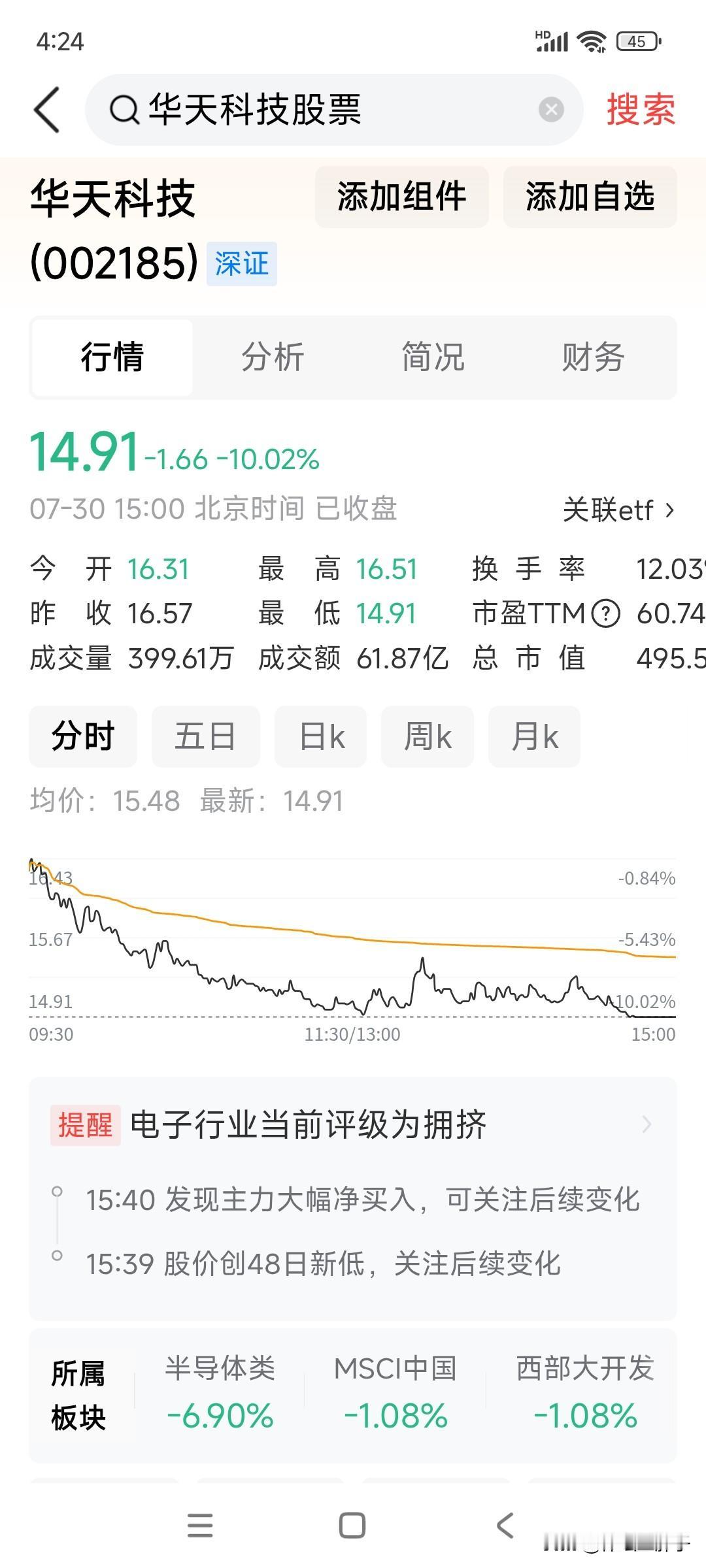我承认，华天科技今天下午跌到八个点，15.18处，我没有犹豫入了一百手。我承认，